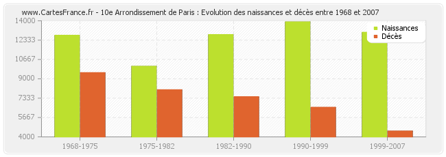 10e Arrondissement de Paris : Evolution des naissances et décès entre 1968 et 2007
